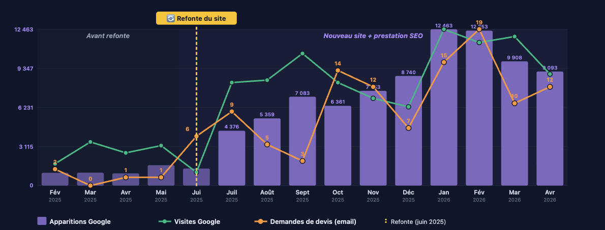 Évolution des impressions Google, visites et demandes de devis sur 14 mois pour un groupe de musique événementielle
