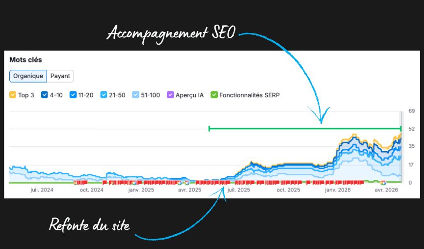 Évolution des positions de mots-clés avant et après la refonte du site, juin 2025