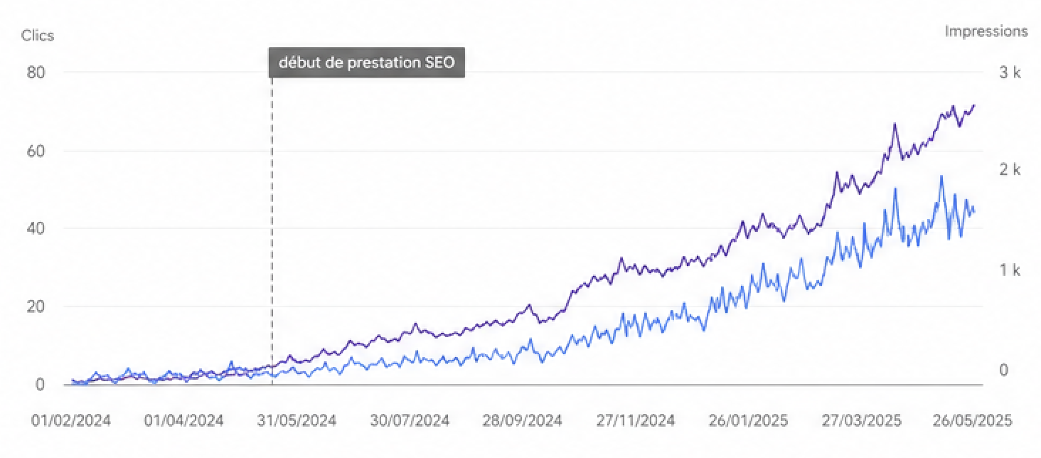 Évolution clics et impressions Google Search Console — secteur musique